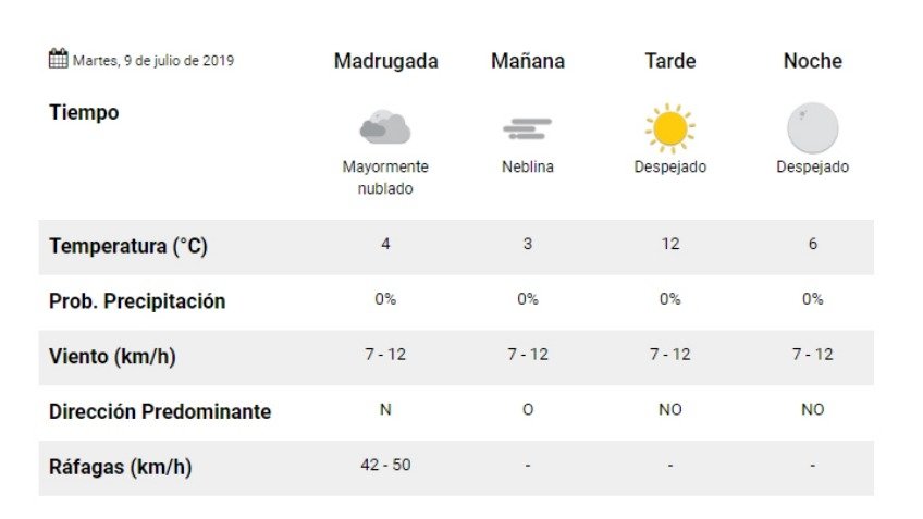 Martes: 3º de mínima, 12º de máxima